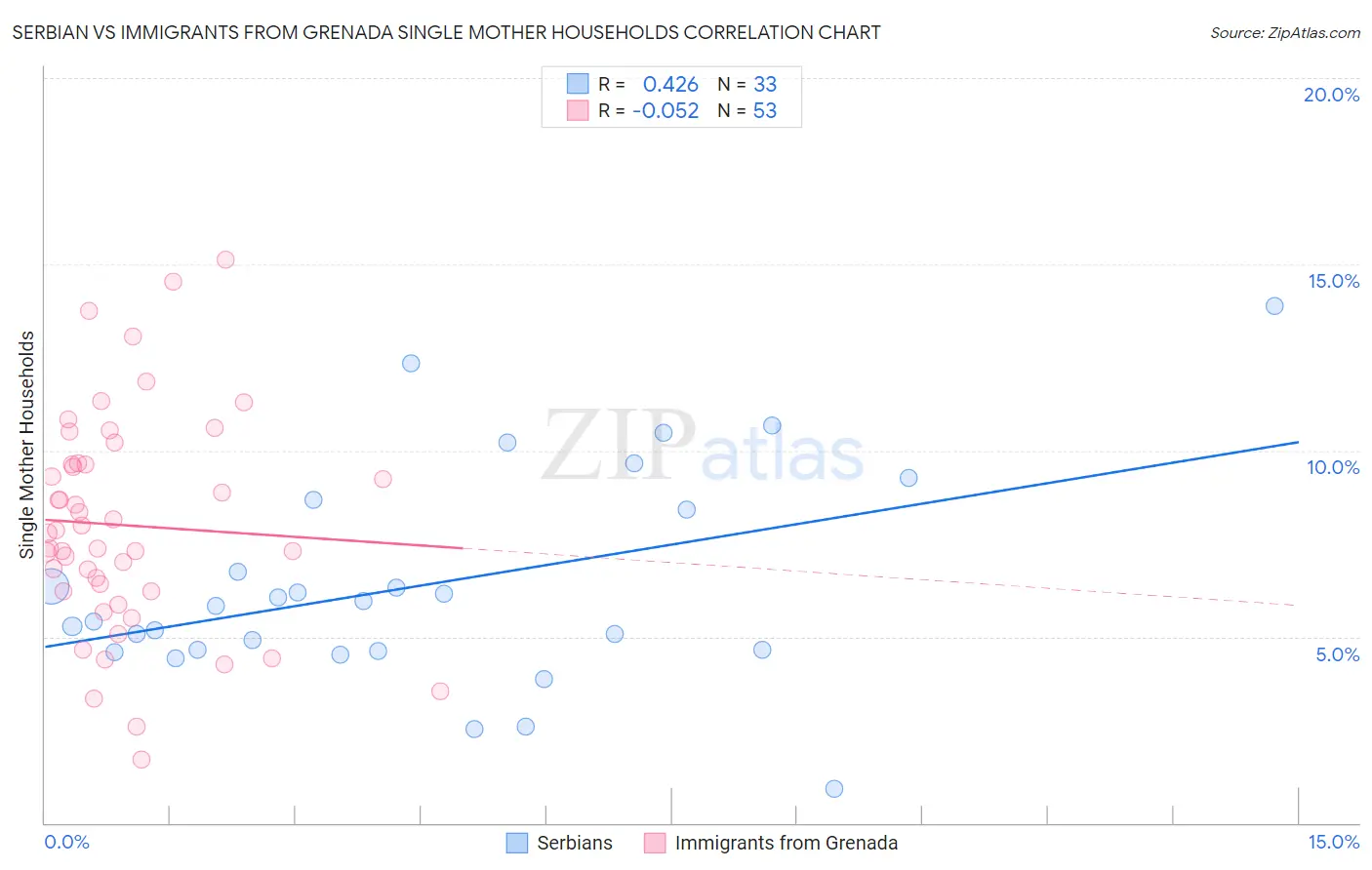Serbian vs Immigrants from Grenada Single Mother Households