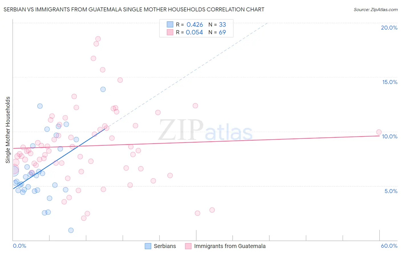 Serbian vs Immigrants from Guatemala Single Mother Households
