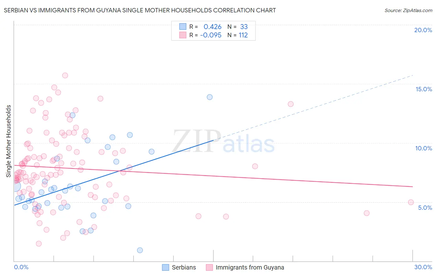 Serbian vs Immigrants from Guyana Single Mother Households