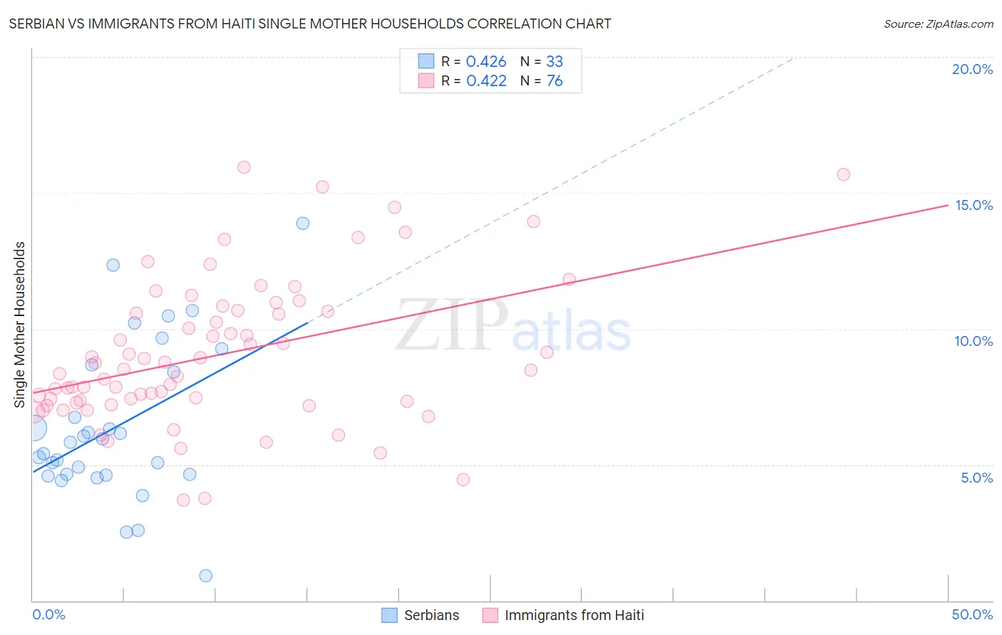 Serbian vs Immigrants from Haiti Single Mother Households