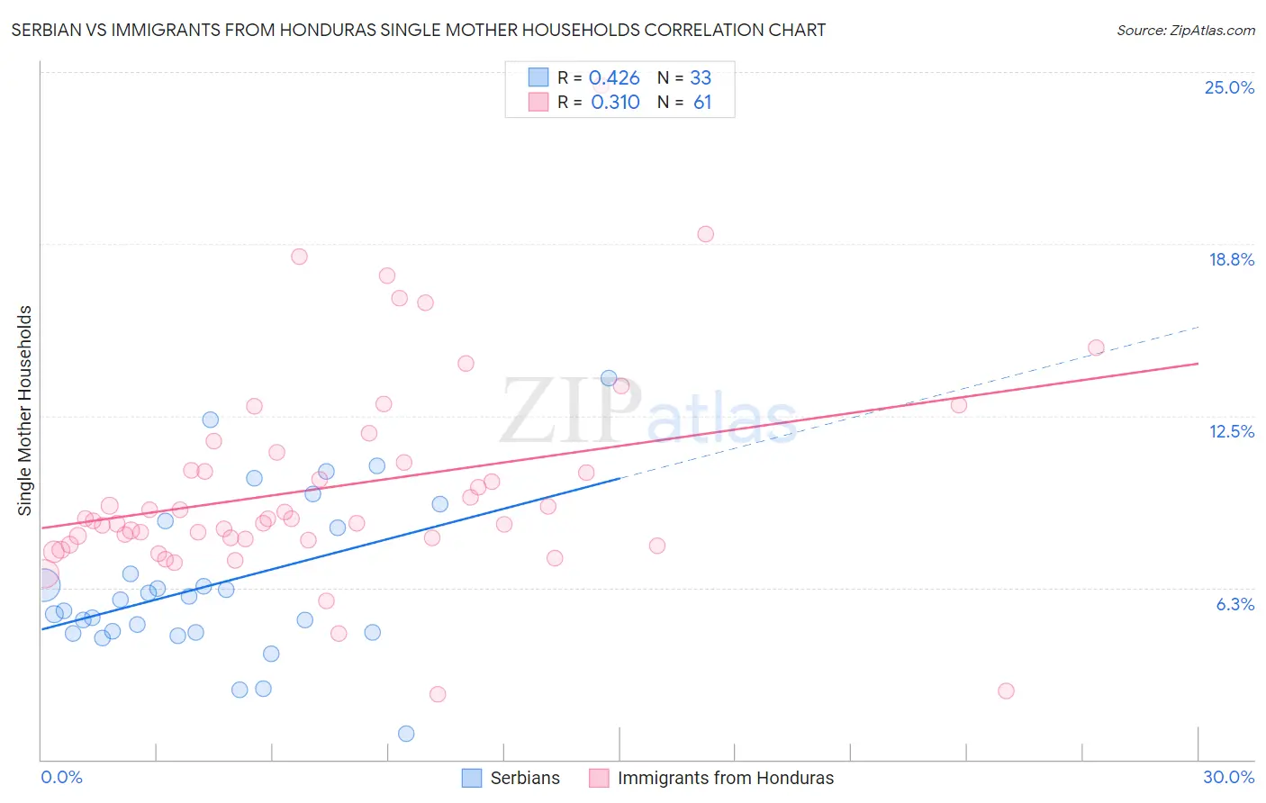 Serbian vs Immigrants from Honduras Single Mother Households
