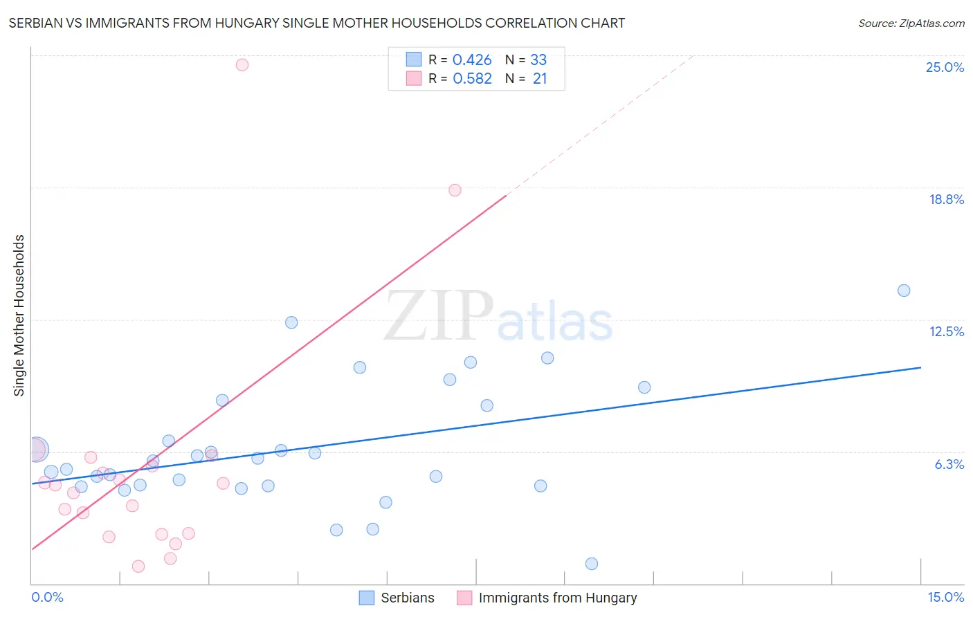 Serbian vs Immigrants from Hungary Single Mother Households