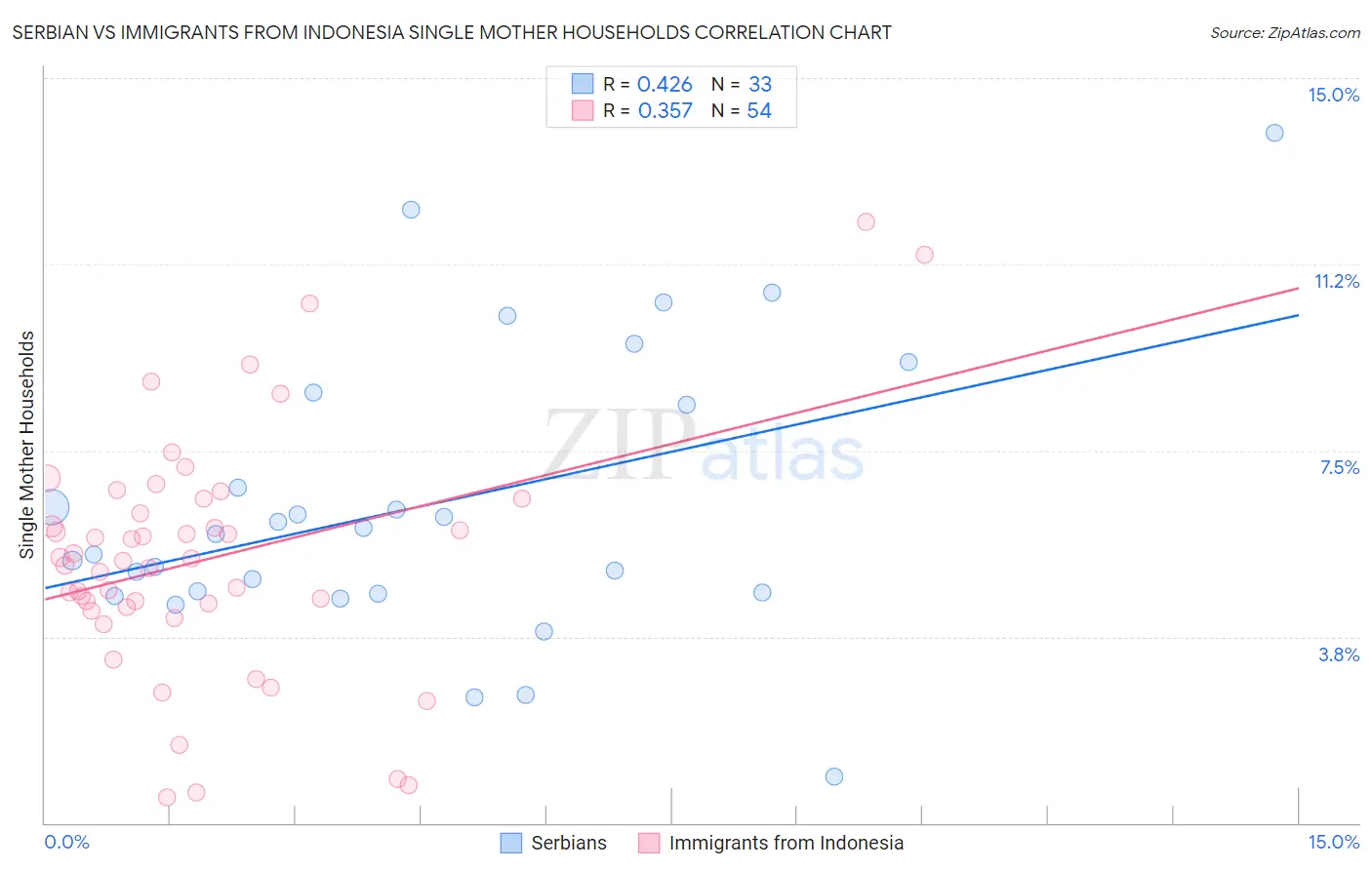 Serbian vs Immigrants from Indonesia Single Mother Households