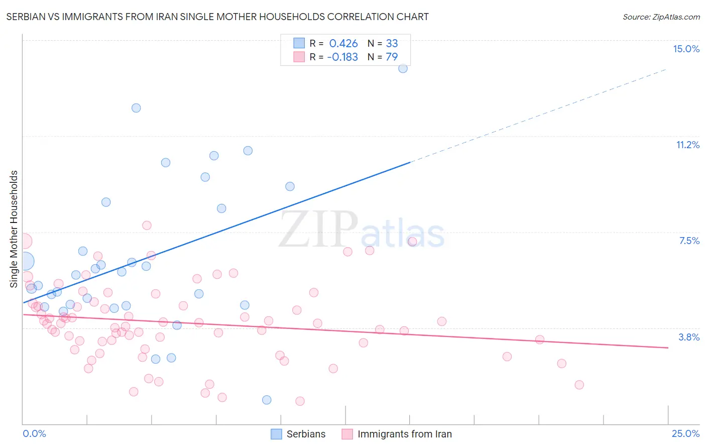 Serbian vs Immigrants from Iran Single Mother Households