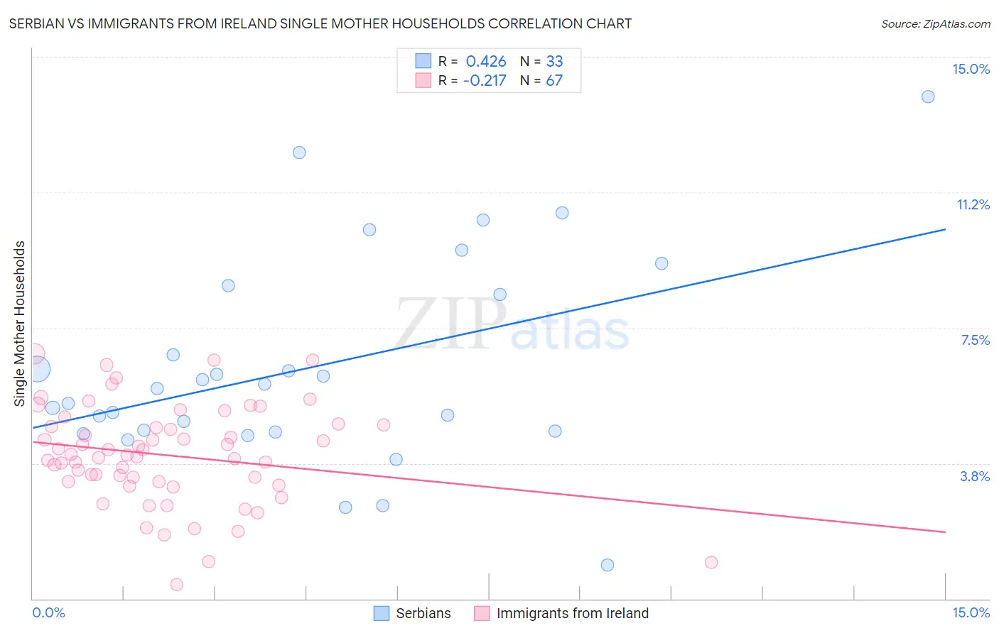 Serbian vs Immigrants from Ireland Single Mother Households