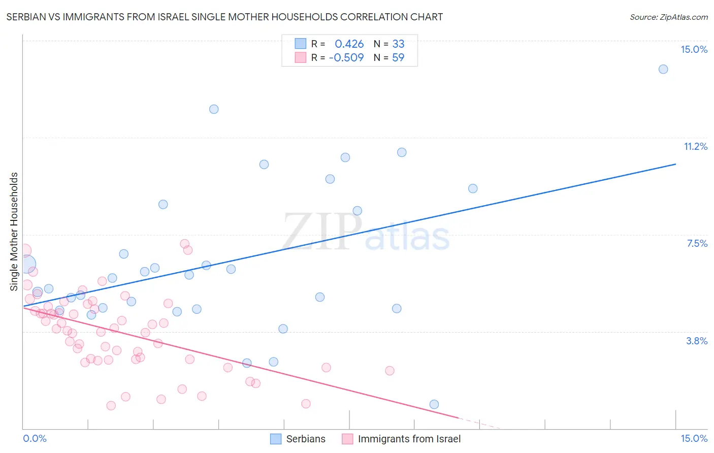 Serbian vs Immigrants from Israel Single Mother Households