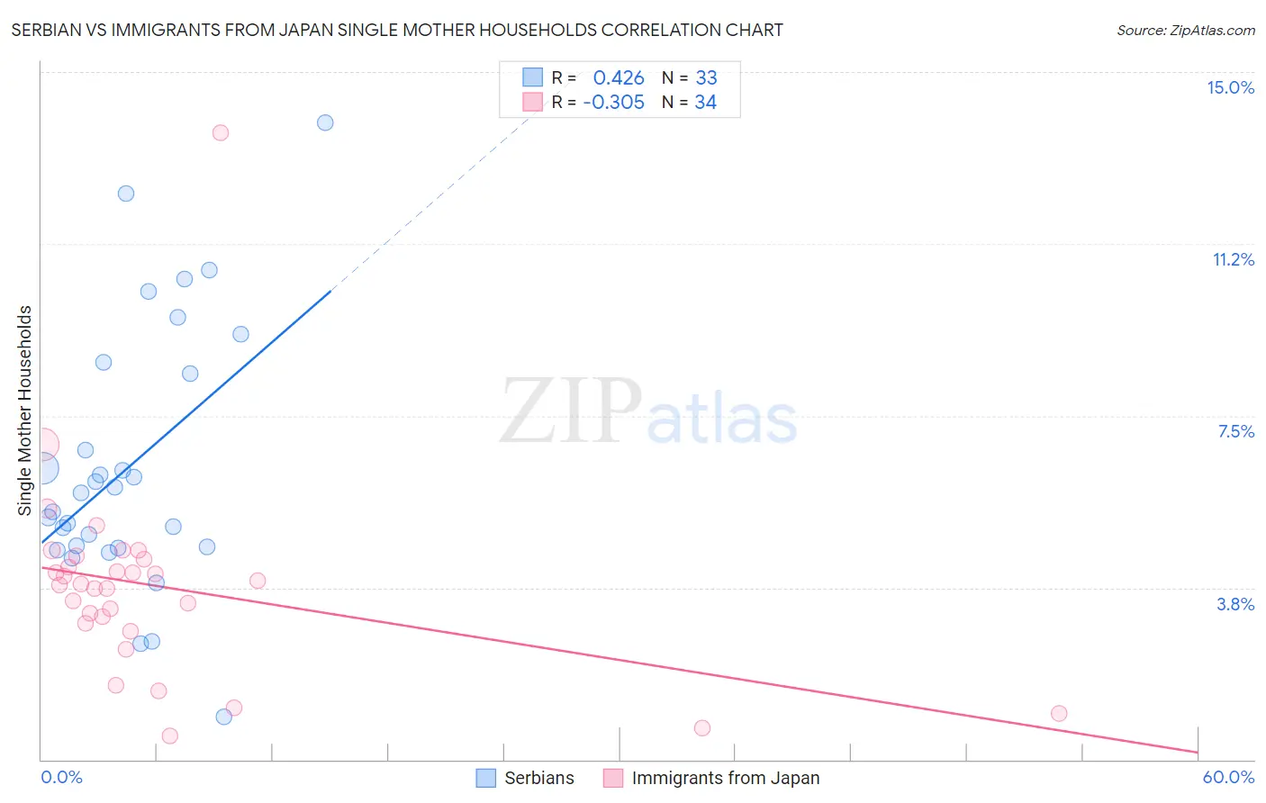 Serbian vs Immigrants from Japan Single Mother Households