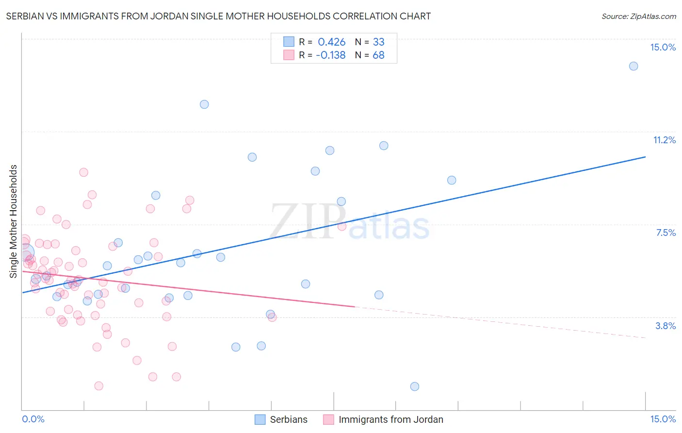 Serbian vs Immigrants from Jordan Single Mother Households