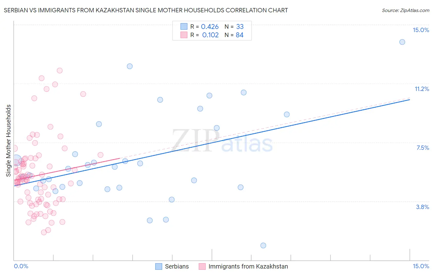 Serbian vs Immigrants from Kazakhstan Single Mother Households