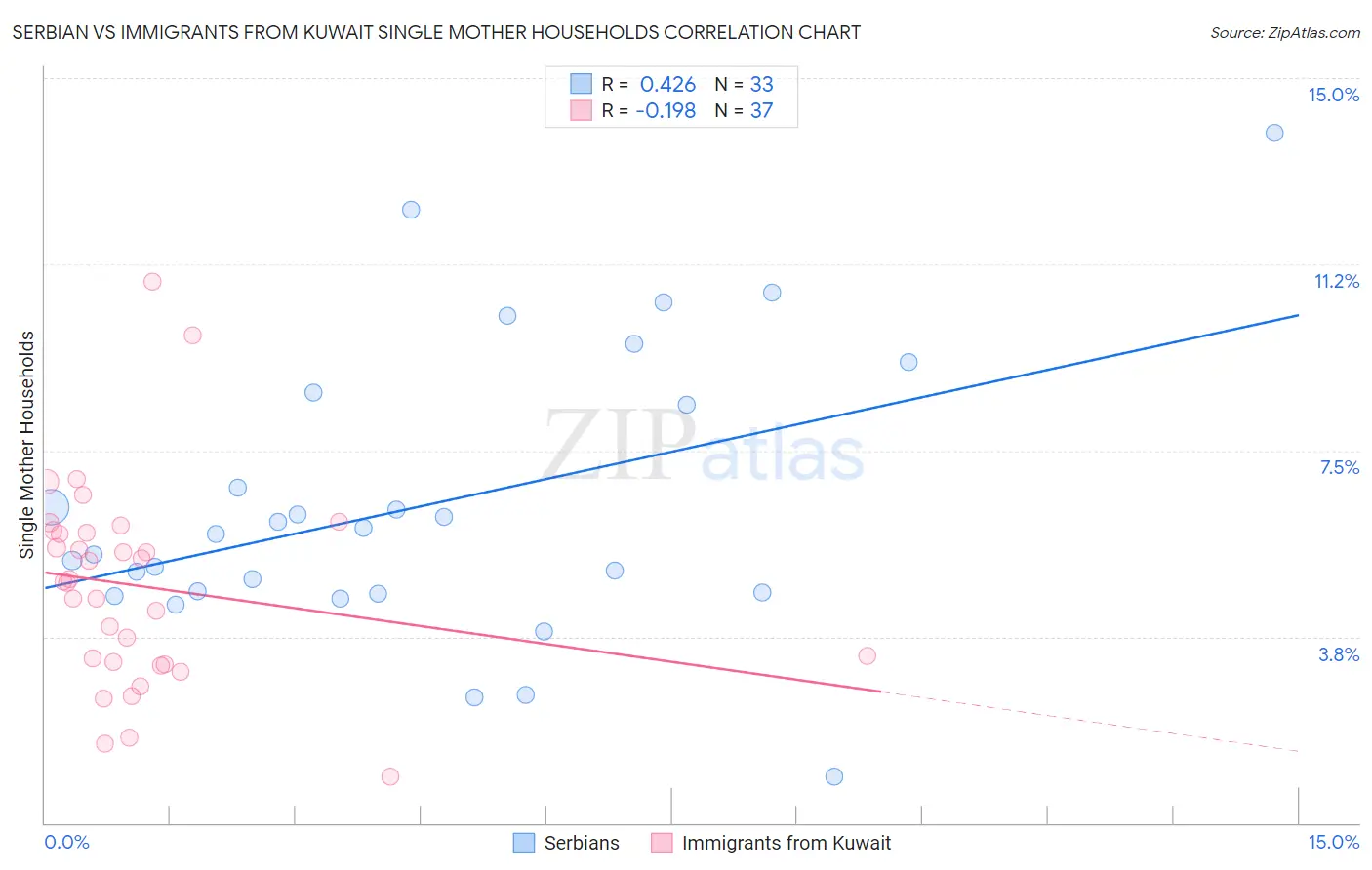 Serbian vs Immigrants from Kuwait Single Mother Households