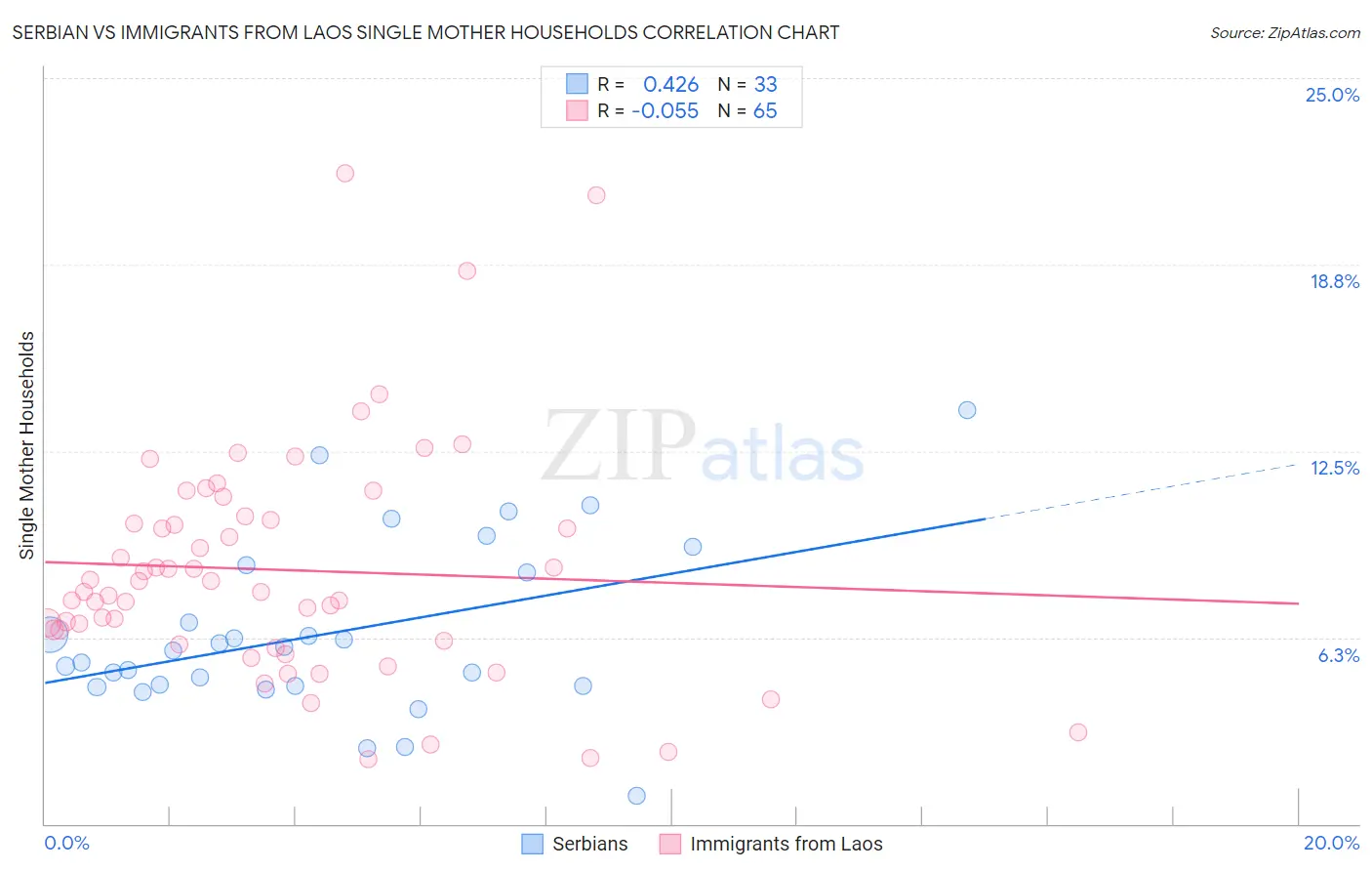 Serbian vs Immigrants from Laos Single Mother Households