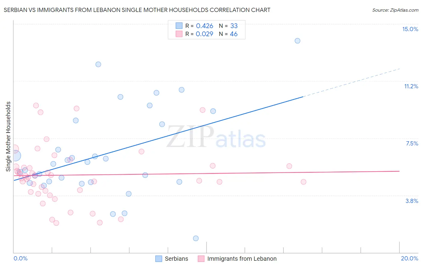 Serbian vs Immigrants from Lebanon Single Mother Households