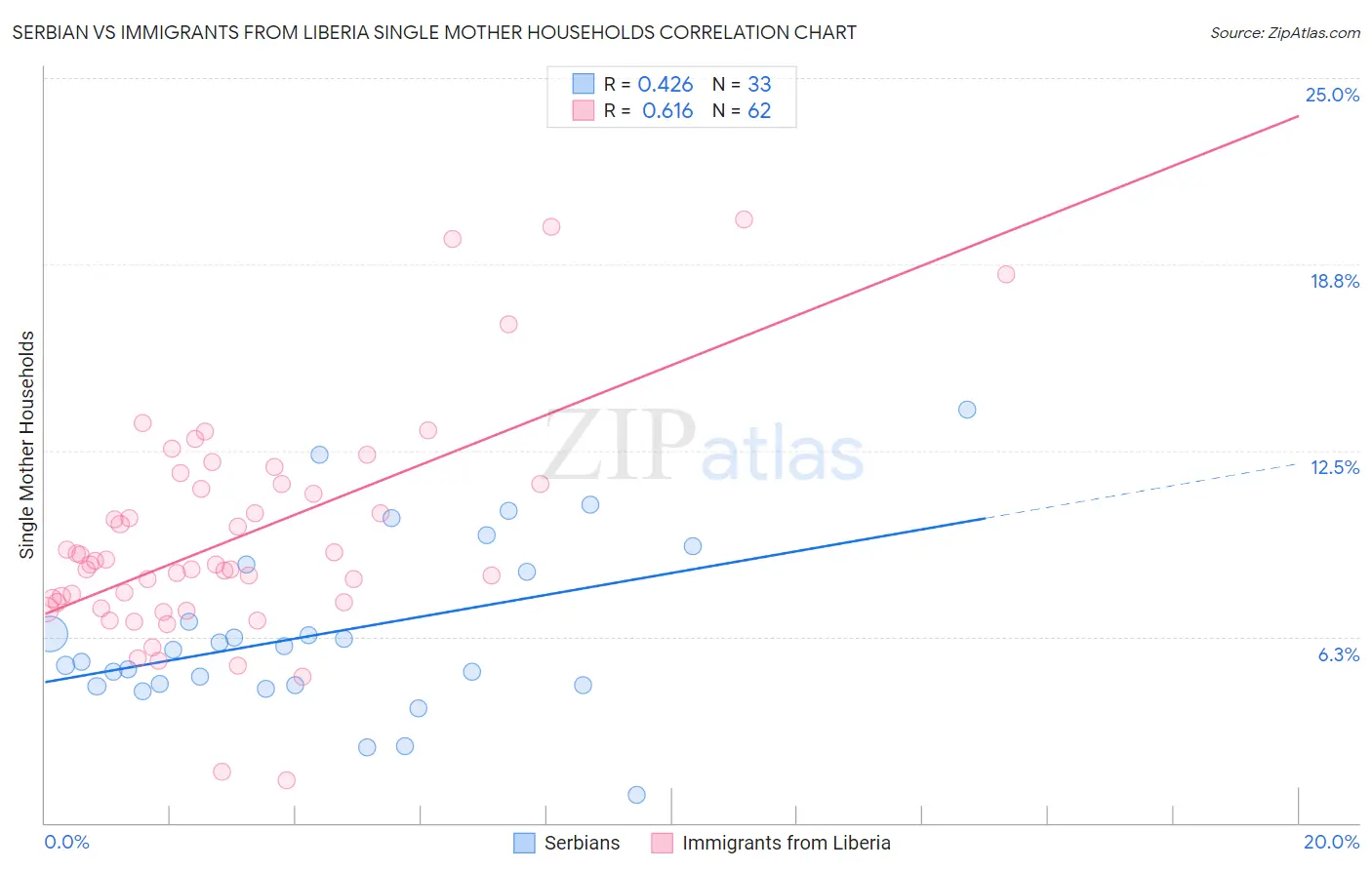 Serbian vs Immigrants from Liberia Single Mother Households