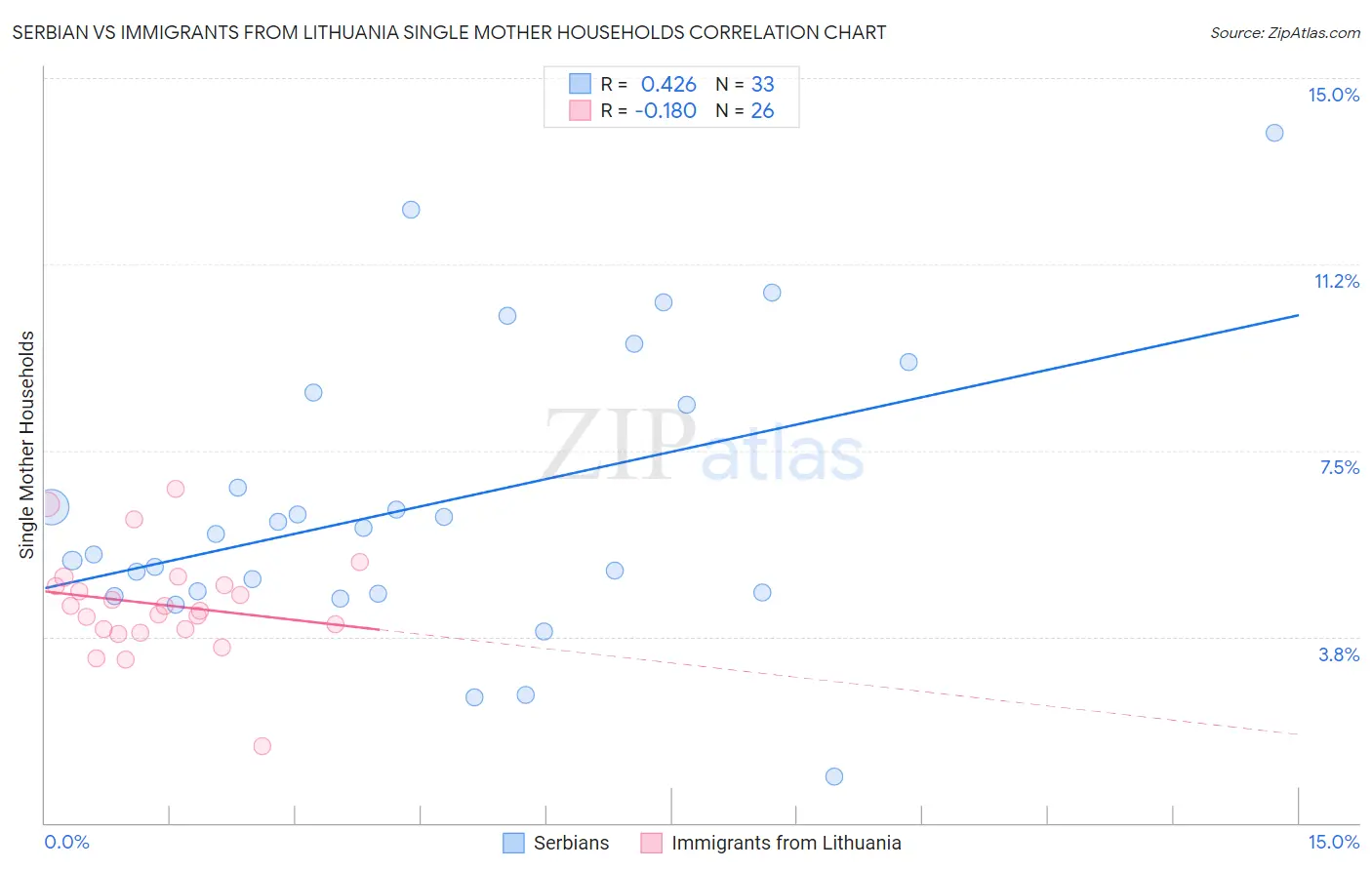 Serbian vs Immigrants from Lithuania Single Mother Households