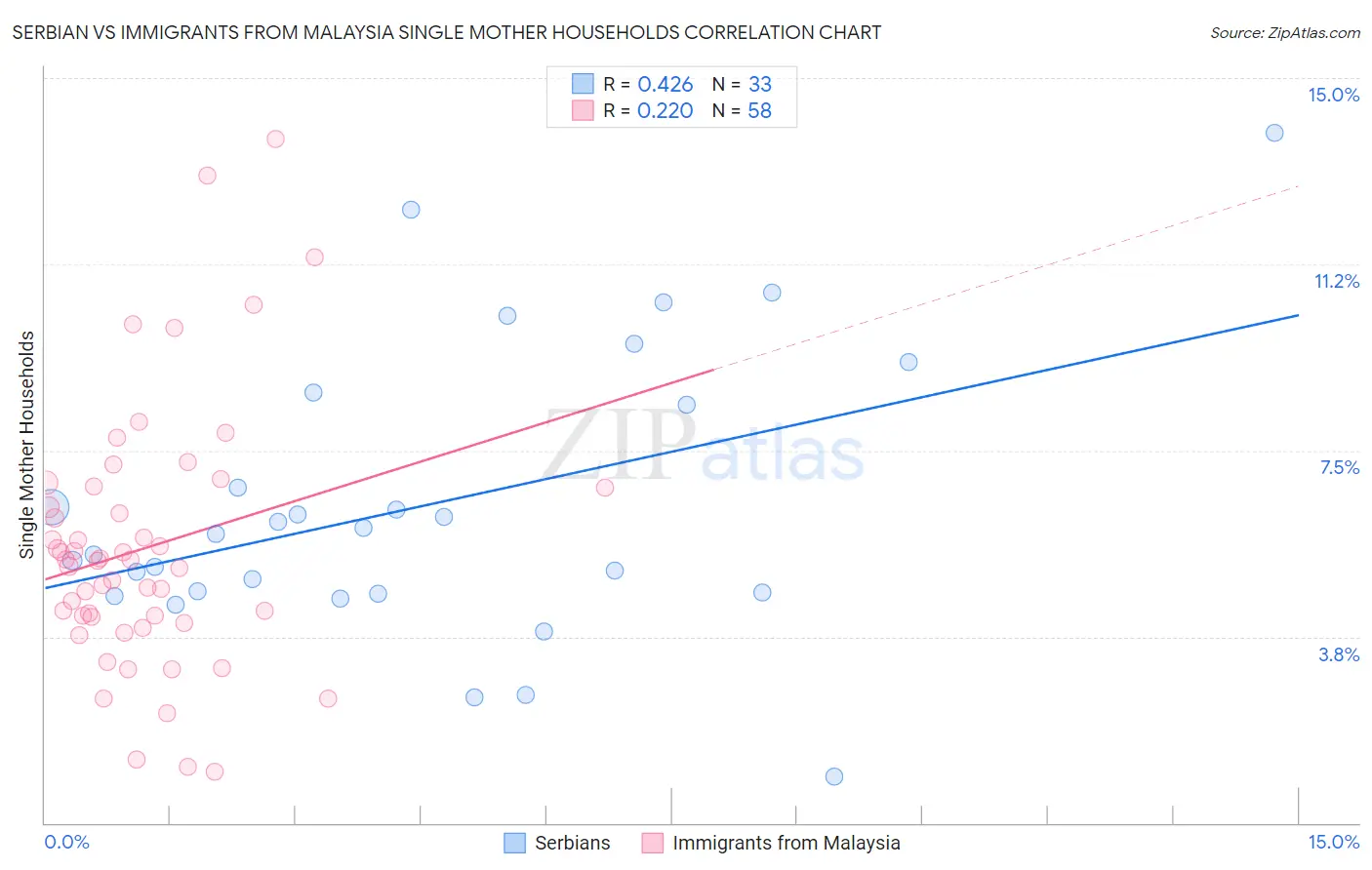 Serbian vs Immigrants from Malaysia Single Mother Households