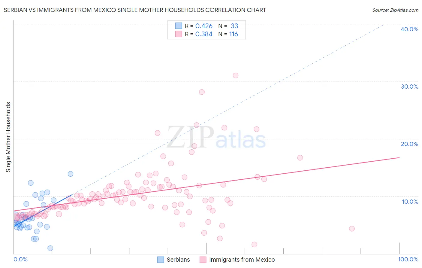 Serbian vs Immigrants from Mexico Single Mother Households