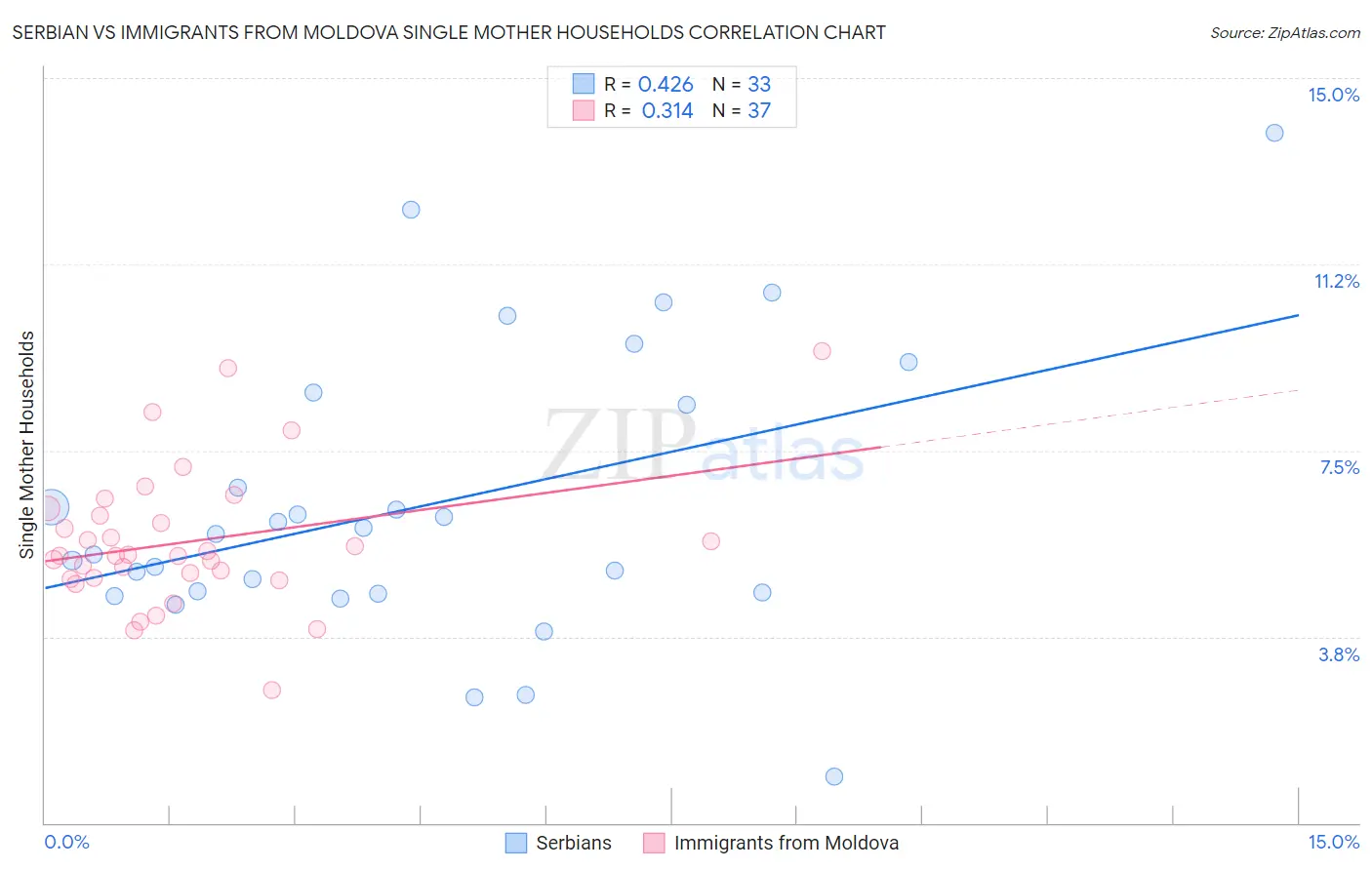 Serbian vs Immigrants from Moldova Single Mother Households