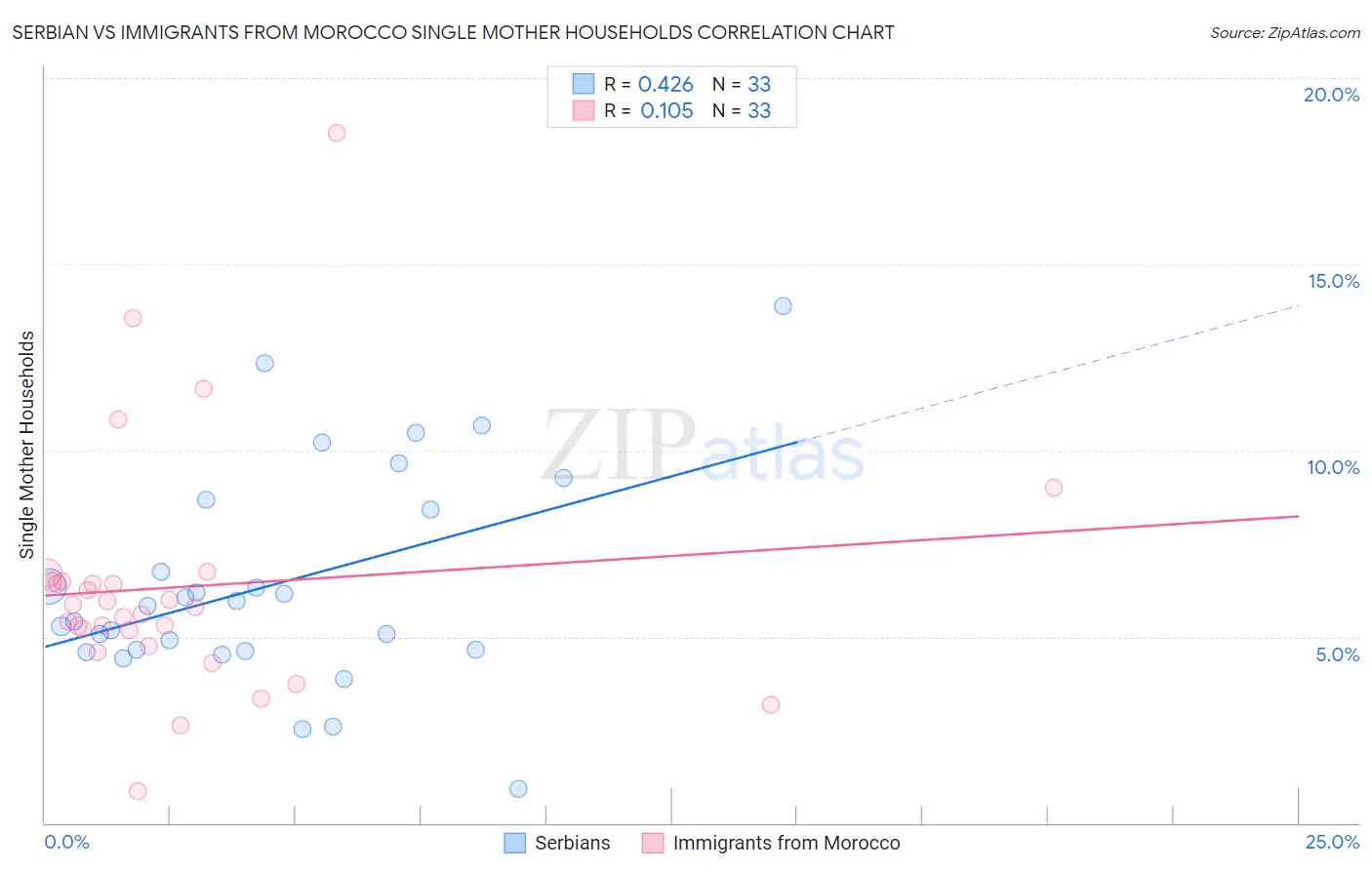 Serbian vs Immigrants from Morocco Single Mother Households