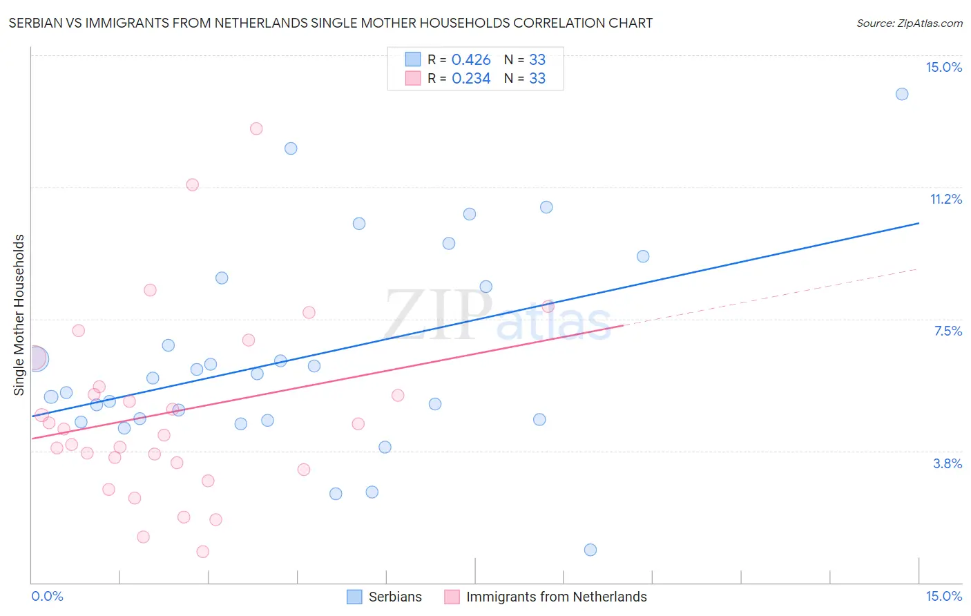 Serbian vs Immigrants from Netherlands Single Mother Households