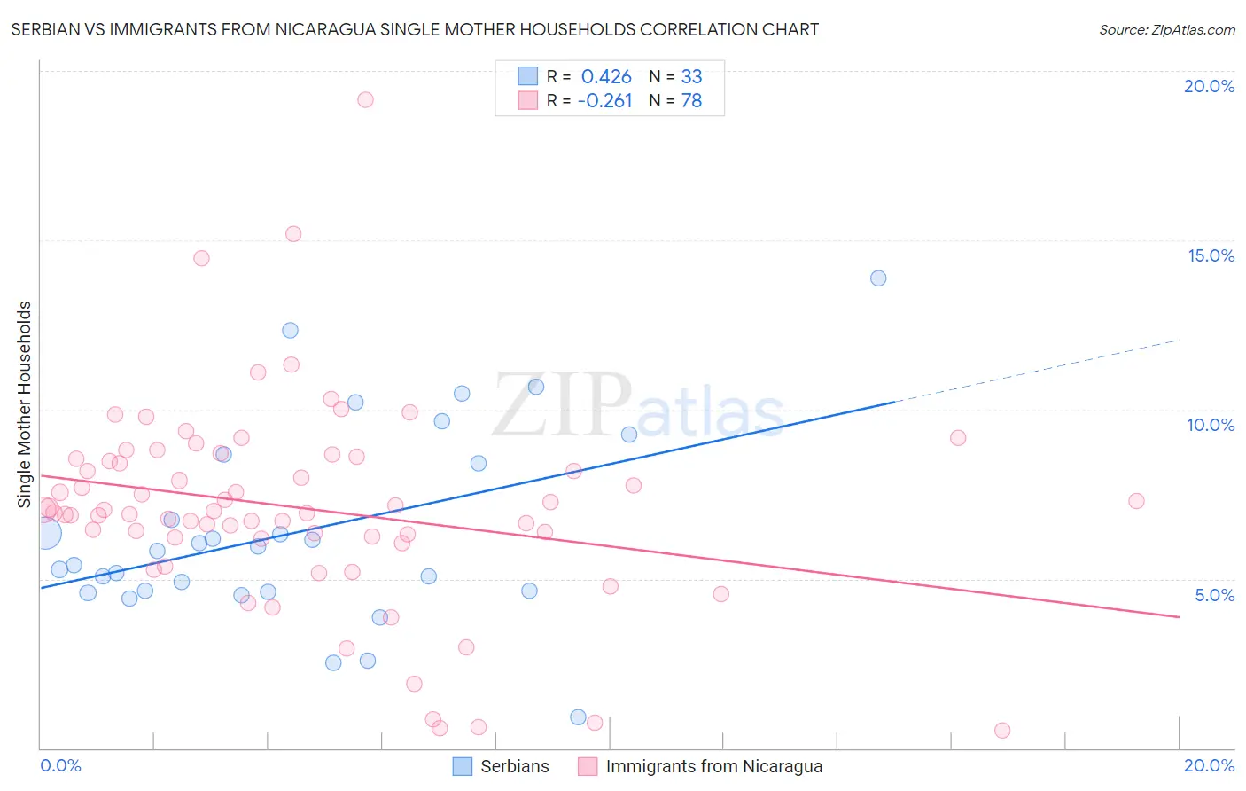 Serbian vs Immigrants from Nicaragua Single Mother Households