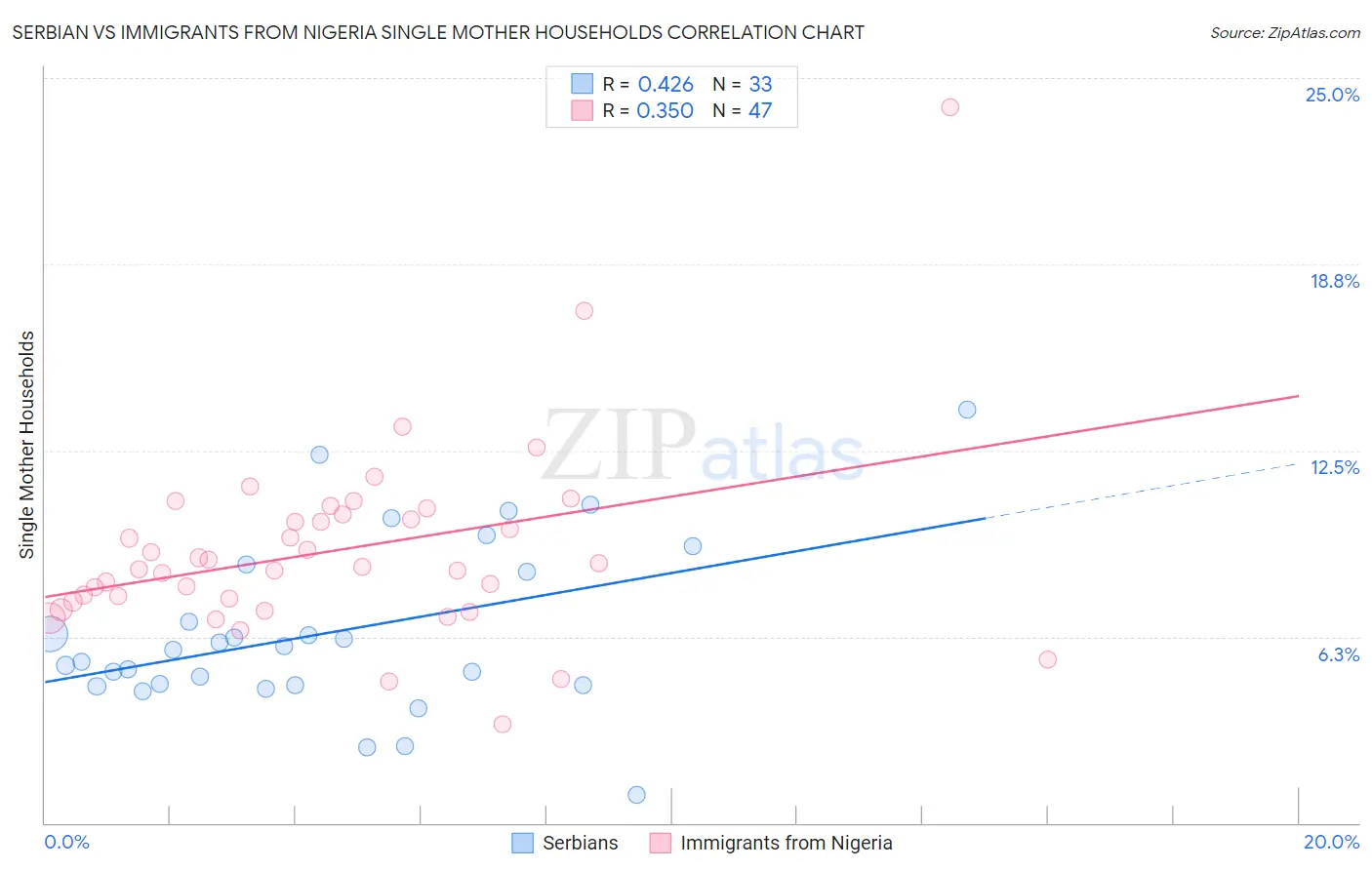 Serbian vs Immigrants from Nigeria Single Mother Households
