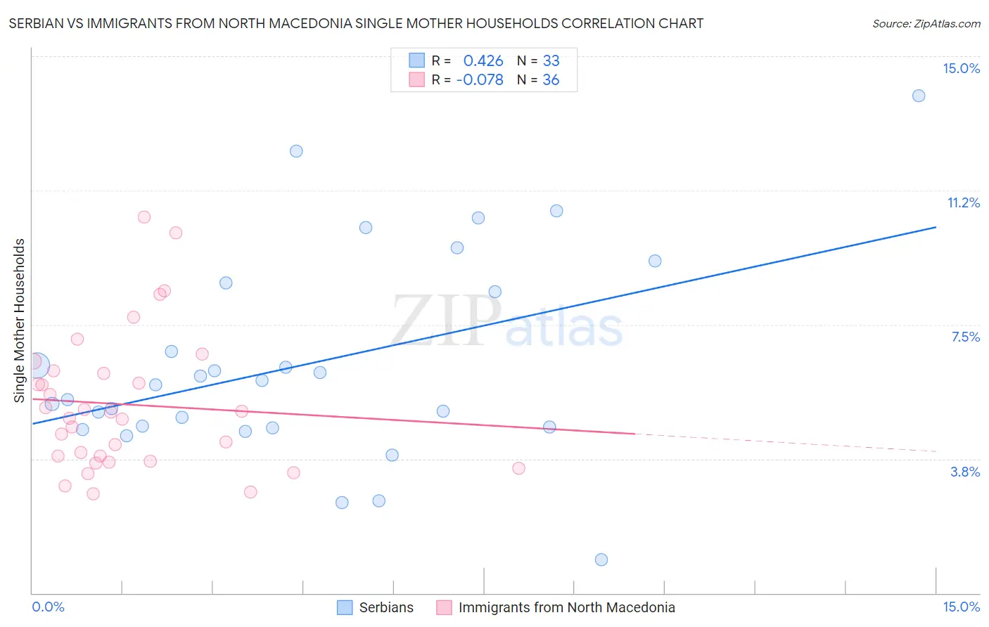 Serbian vs Immigrants from North Macedonia Single Mother Households