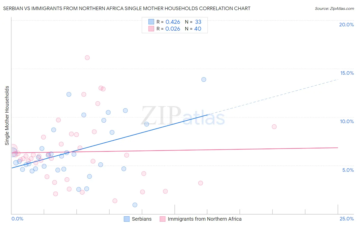 Serbian vs Immigrants from Northern Africa Single Mother Households