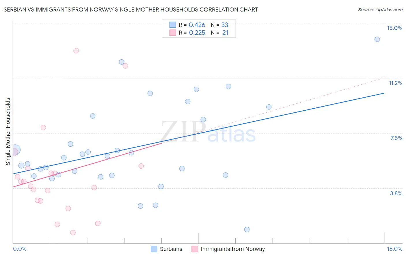Serbian vs Immigrants from Norway Single Mother Households