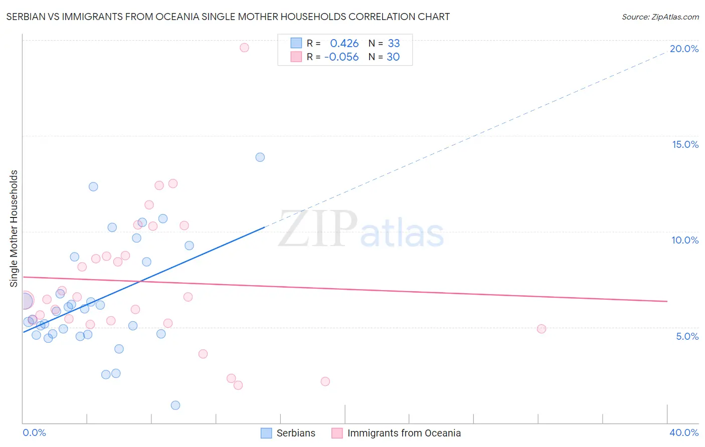 Serbian vs Immigrants from Oceania Single Mother Households