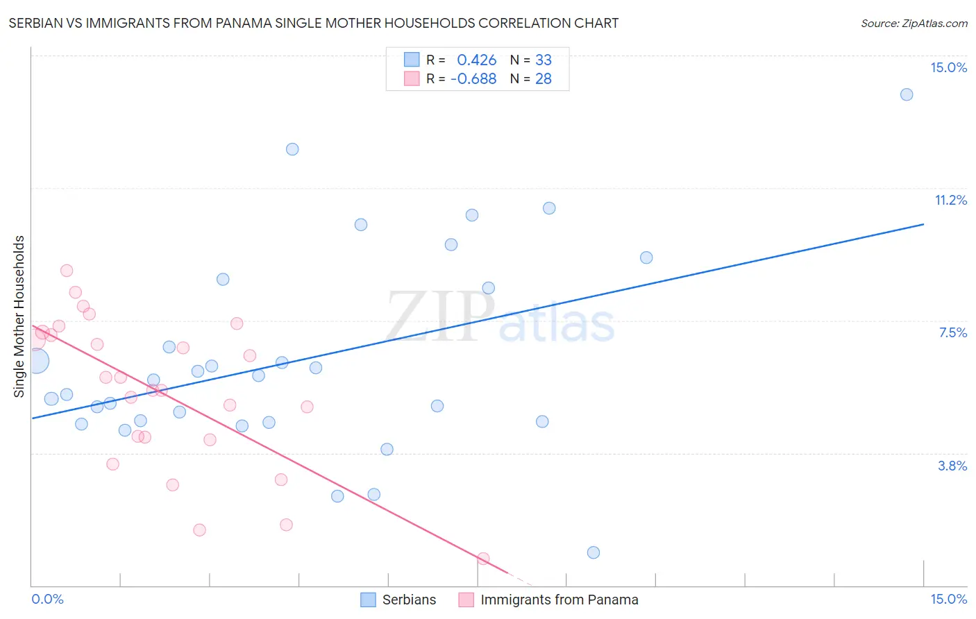 Serbian vs Immigrants from Panama Single Mother Households