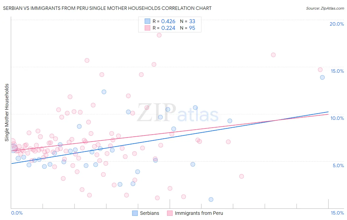 Serbian vs Immigrants from Peru Single Mother Households