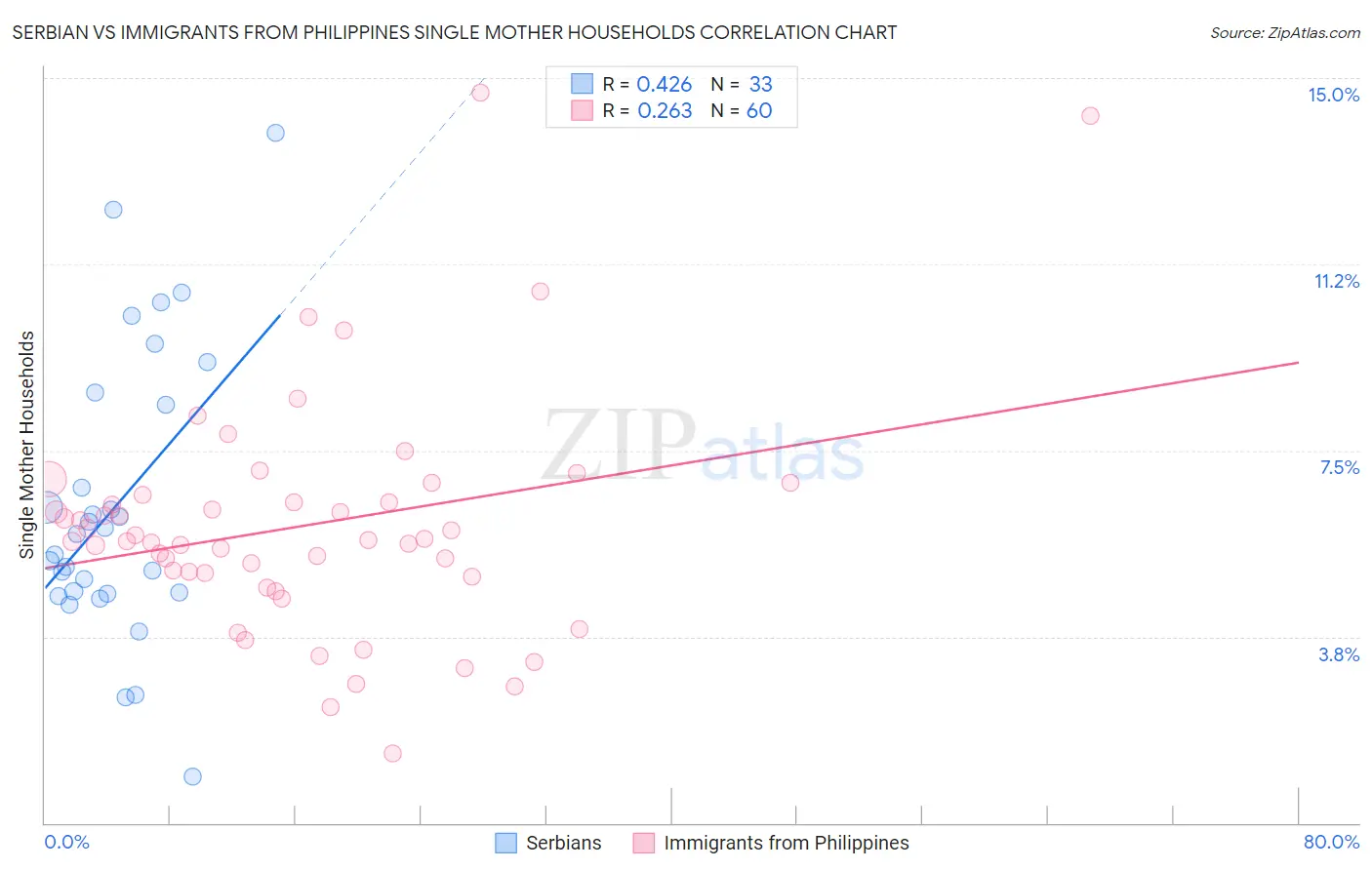 Serbian vs Immigrants from Philippines Single Mother Households