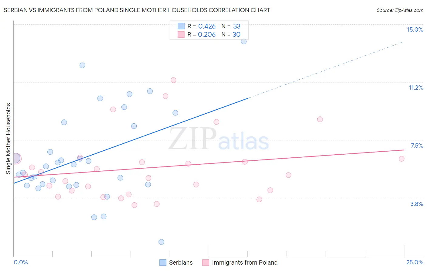 Serbian vs Immigrants from Poland Single Mother Households