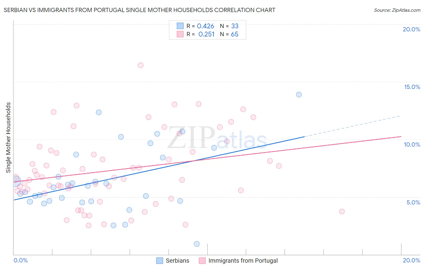 Serbian vs Immigrants from Portugal Single Mother Households