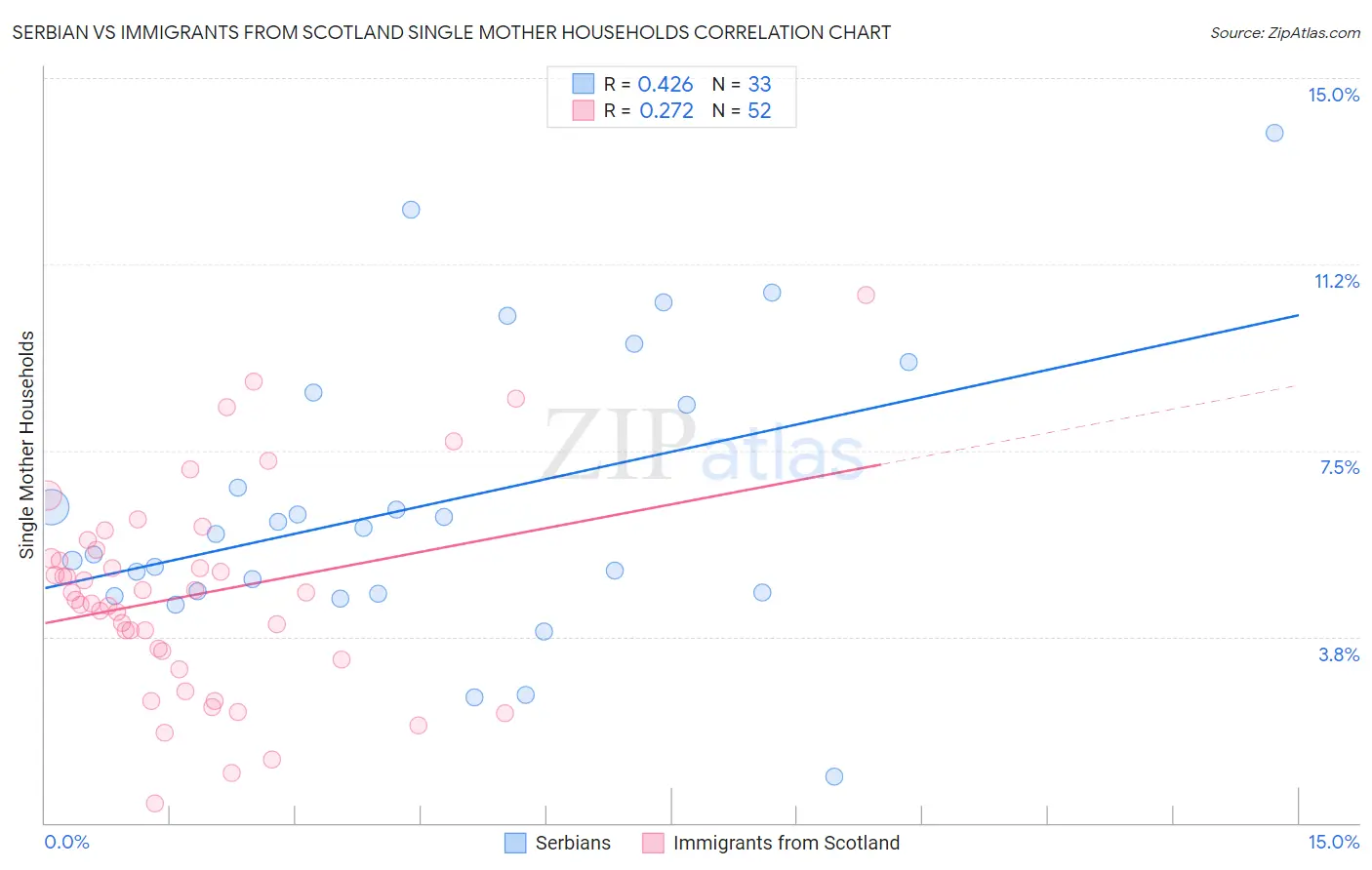 Serbian vs Immigrants from Scotland Single Mother Households