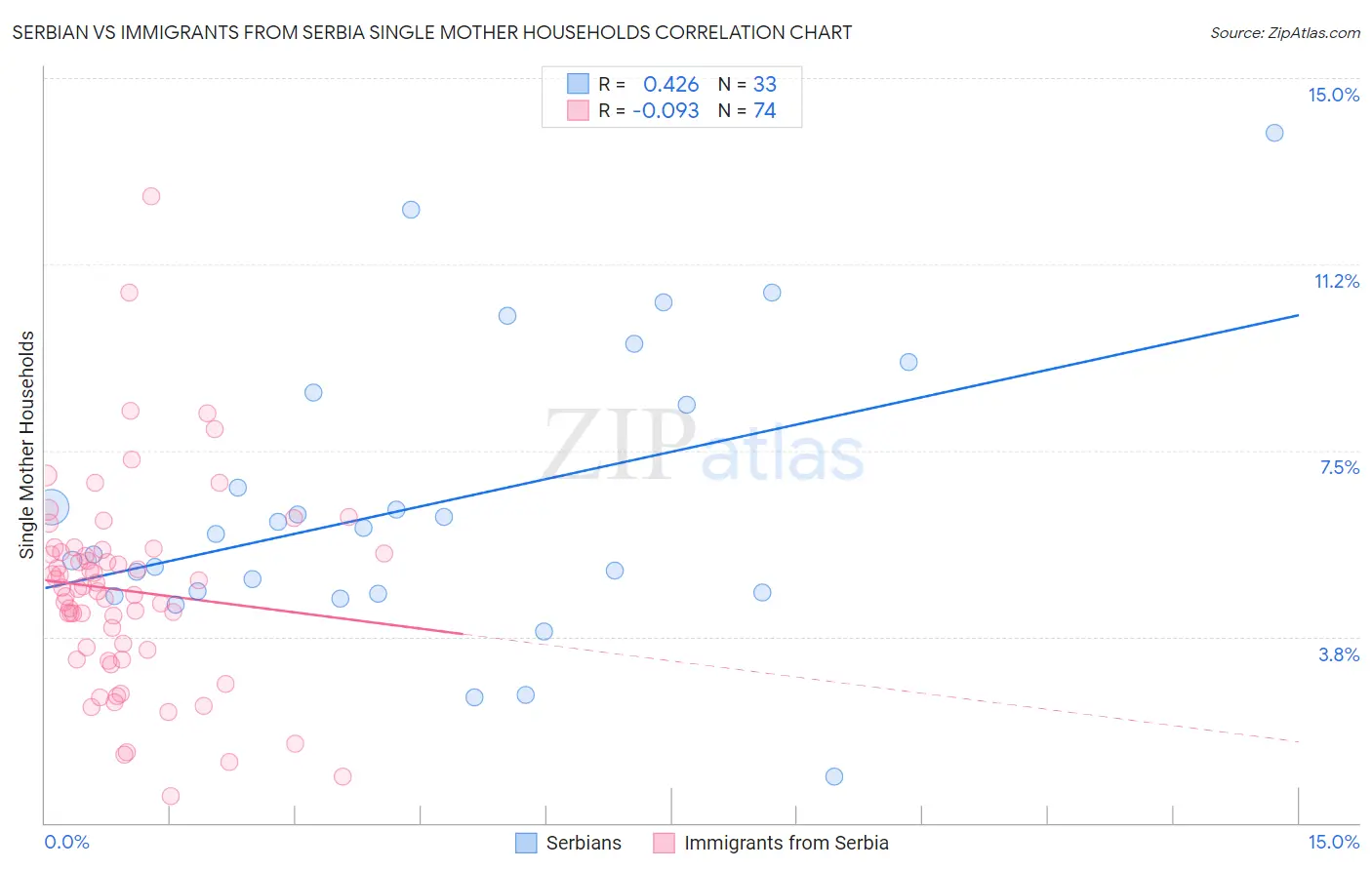 Serbian vs Immigrants from Serbia Single Mother Households