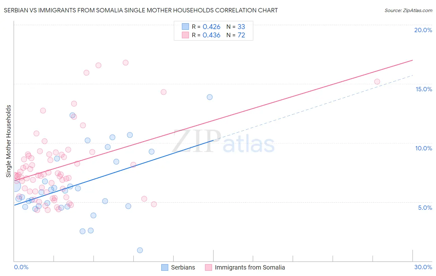 Serbian vs Immigrants from Somalia Single Mother Households