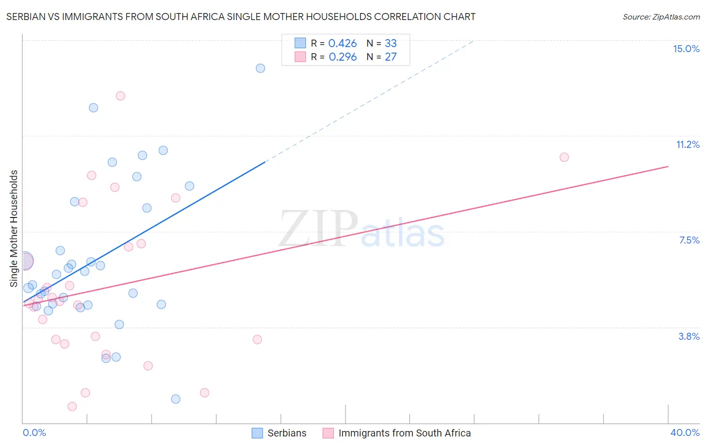 Serbian vs Immigrants from South Africa Single Mother Households