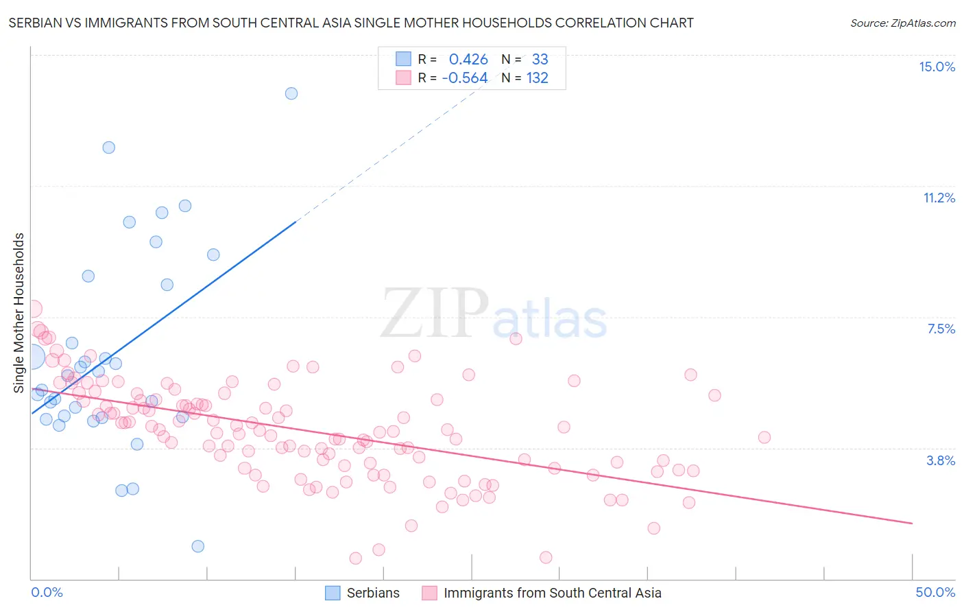 Serbian vs Immigrants from South Central Asia Single Mother Households