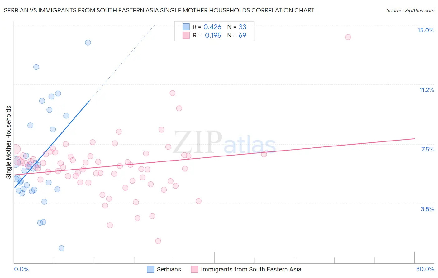 Serbian vs Immigrants from South Eastern Asia Single Mother Households