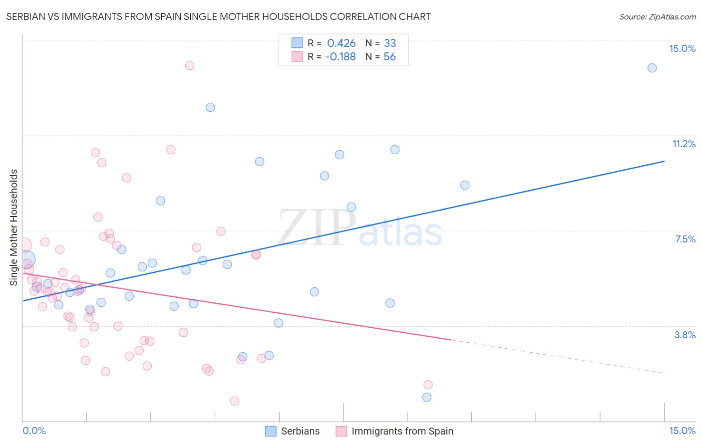 Serbian vs Immigrants from Spain Single Mother Households