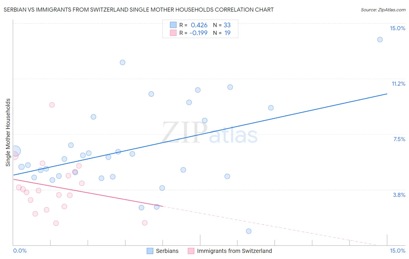 Serbian vs Immigrants from Switzerland Single Mother Households