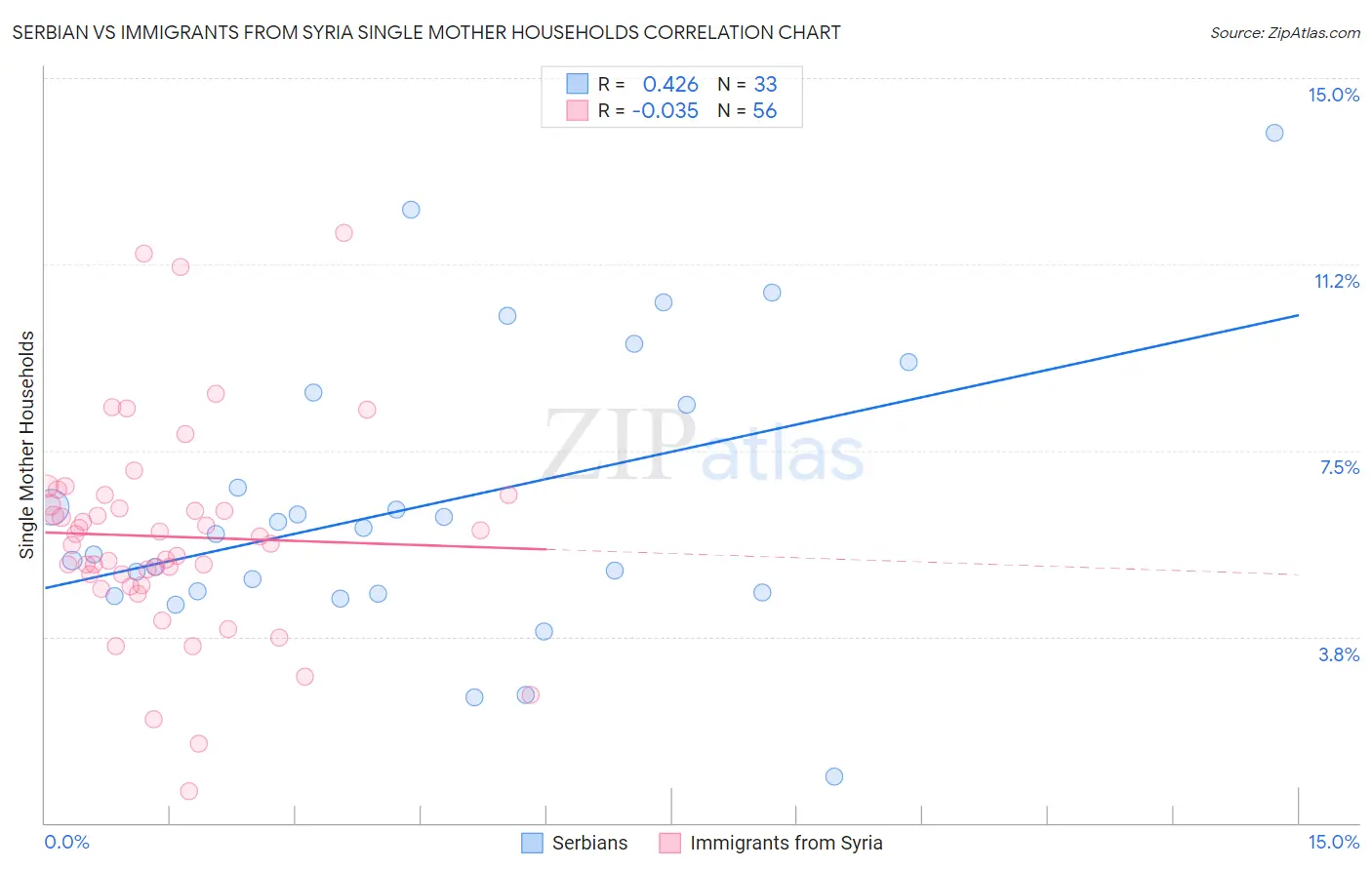 Serbian vs Immigrants from Syria Single Mother Households