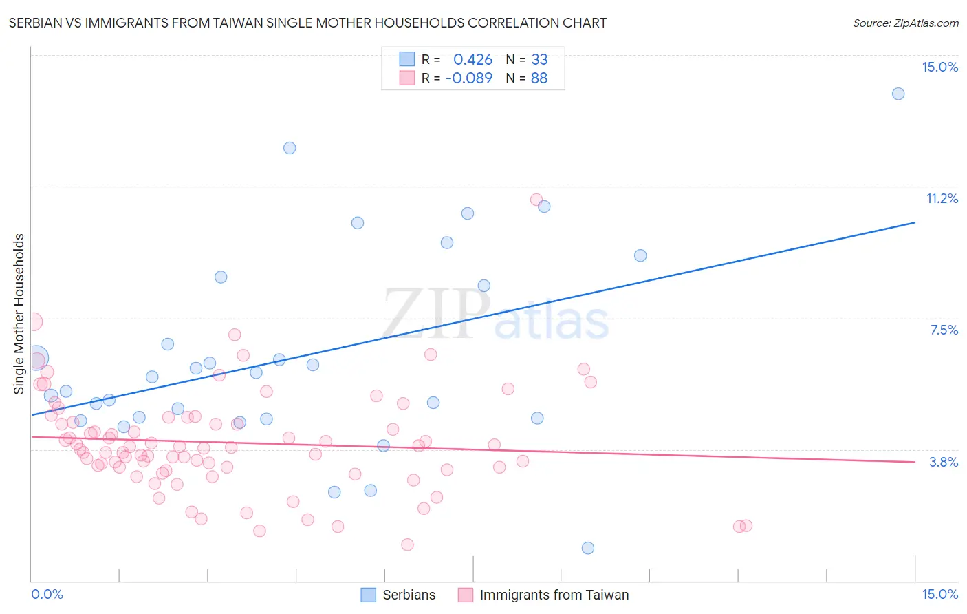 Serbian vs Immigrants from Taiwan Single Mother Households