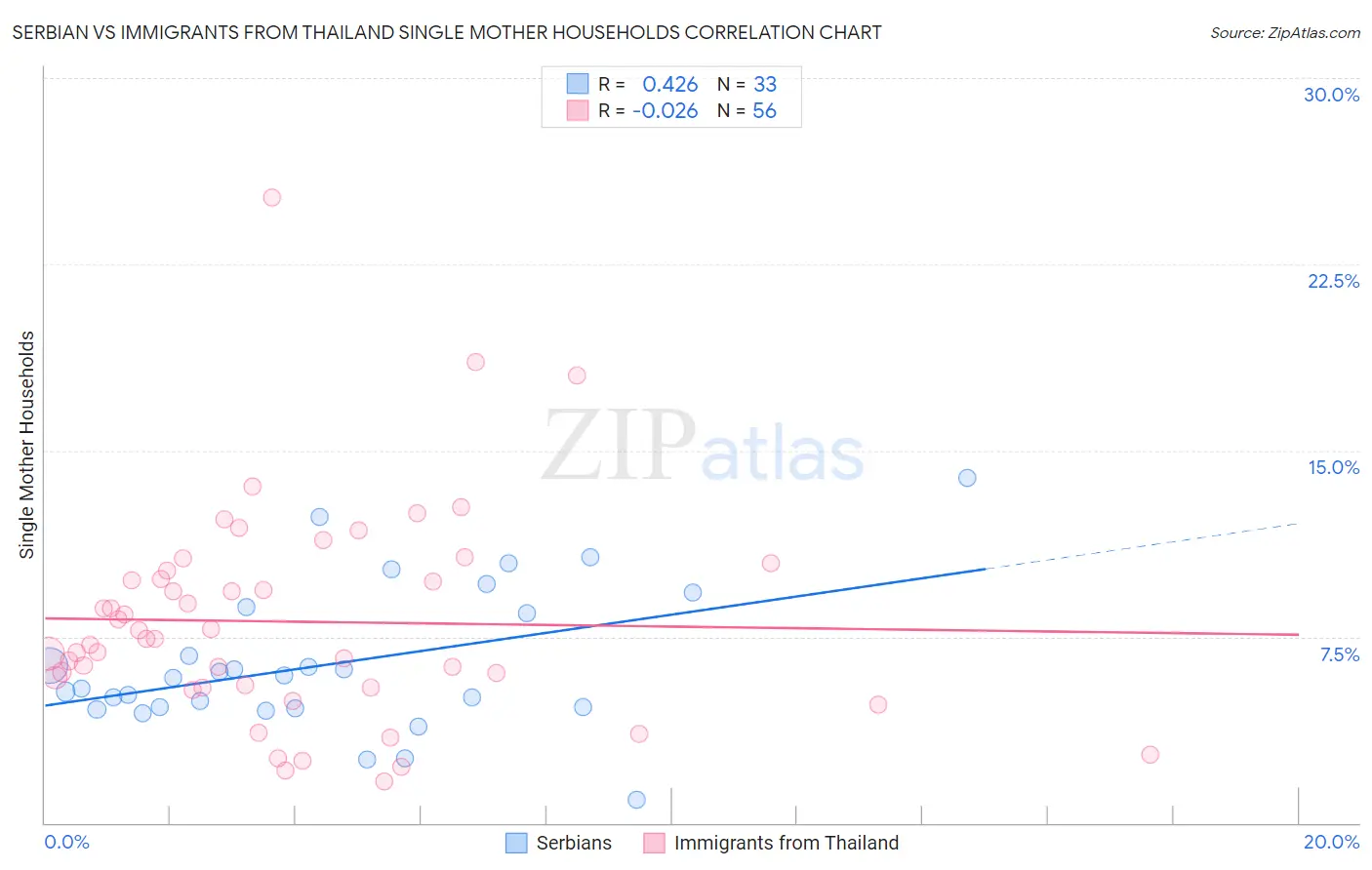Serbian vs Immigrants from Thailand Single Mother Households