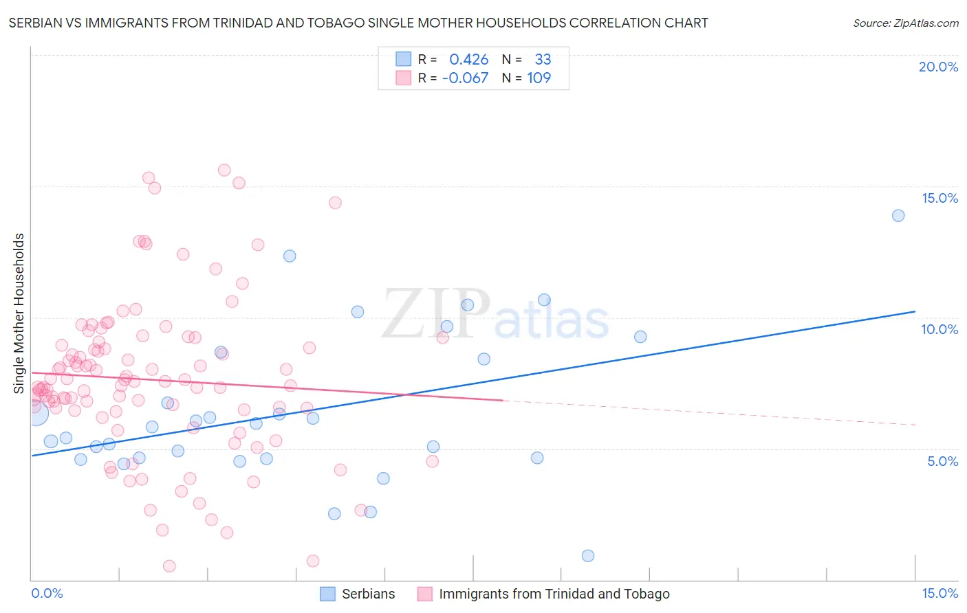 Serbian vs Immigrants from Trinidad and Tobago Single Mother Households