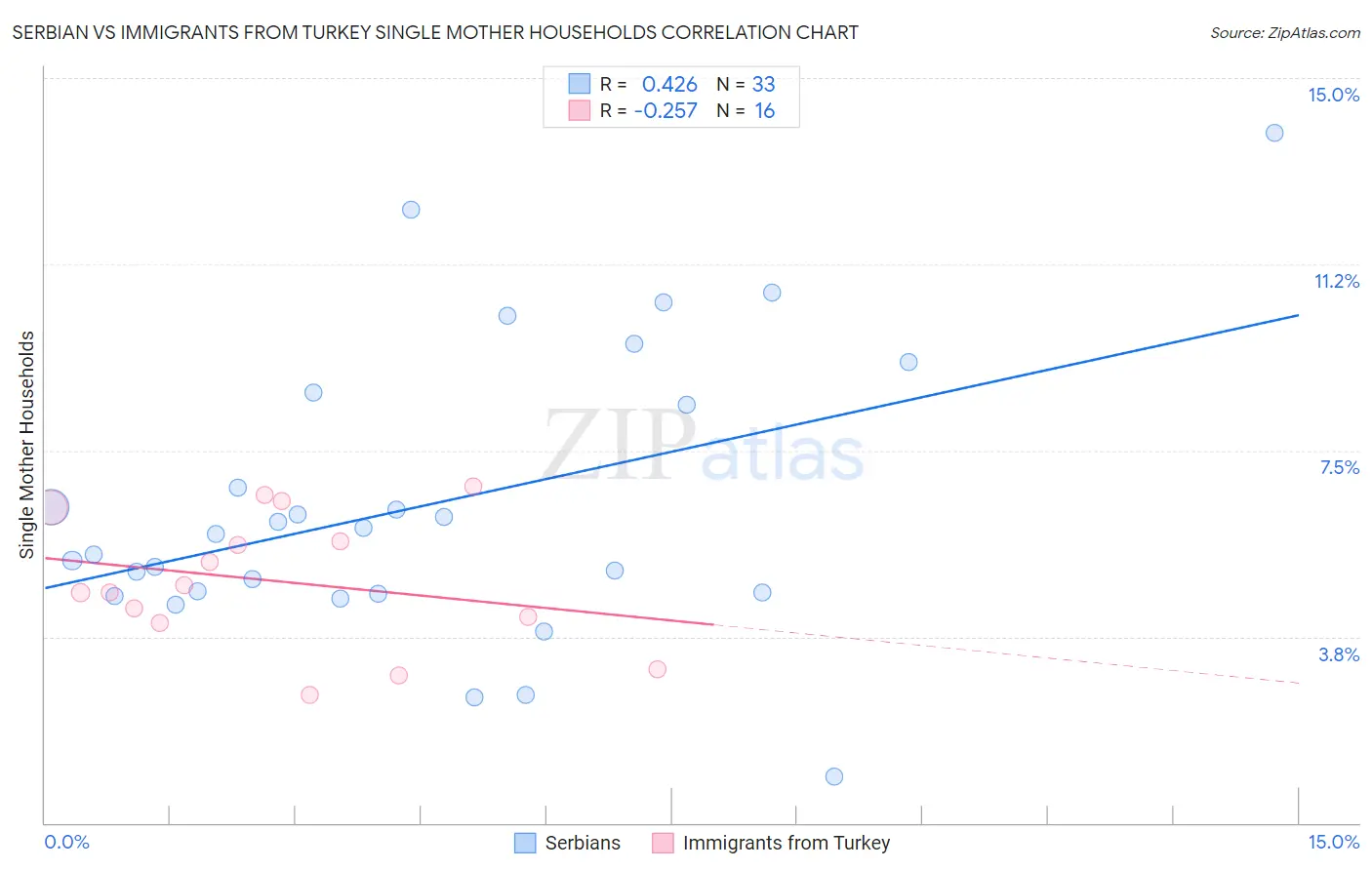 Serbian vs Immigrants from Turkey Single Mother Households