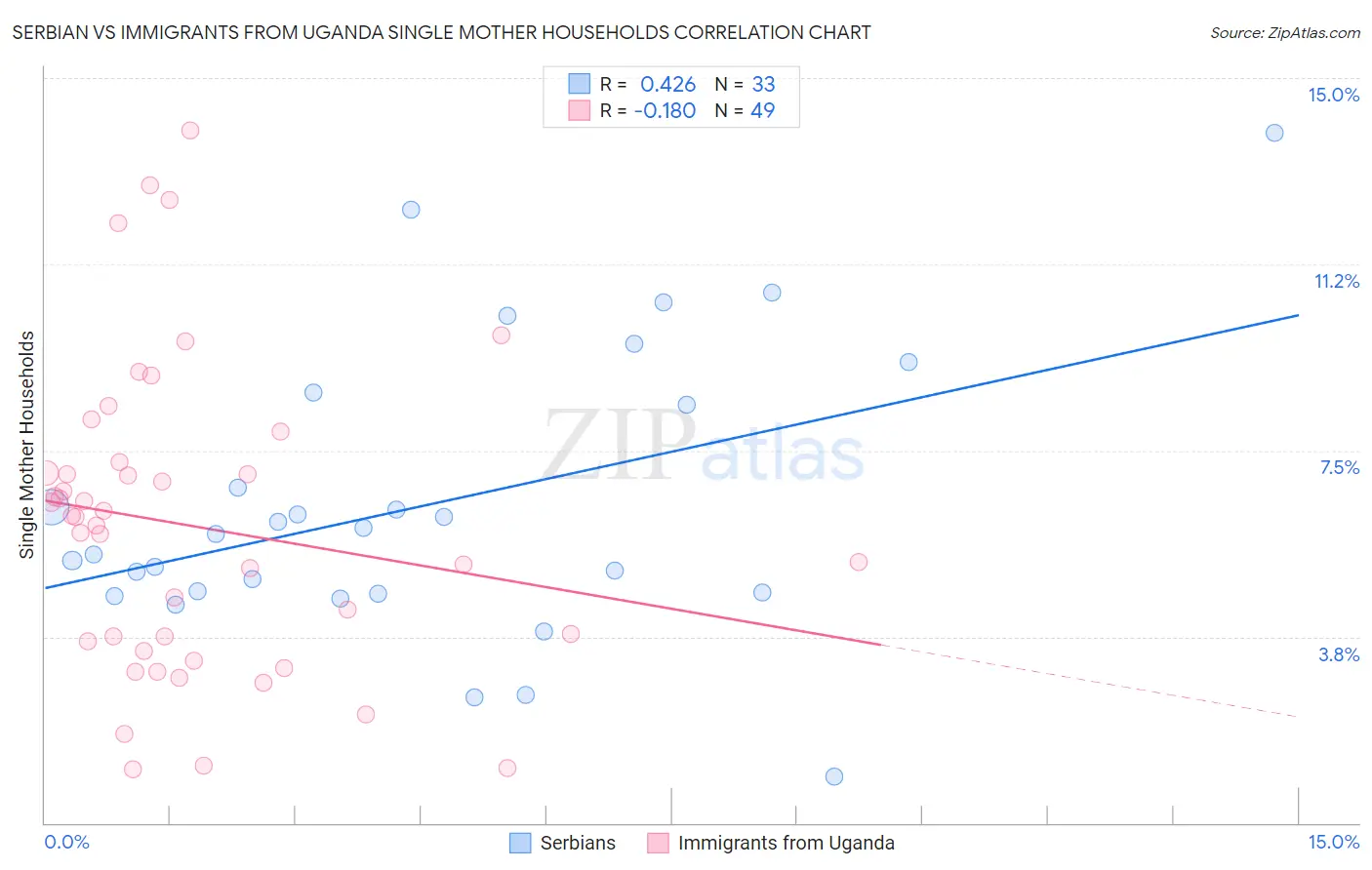 Serbian vs Immigrants from Uganda Single Mother Households