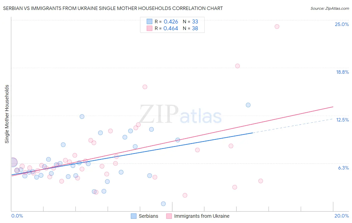 Serbian vs Immigrants from Ukraine Single Mother Households