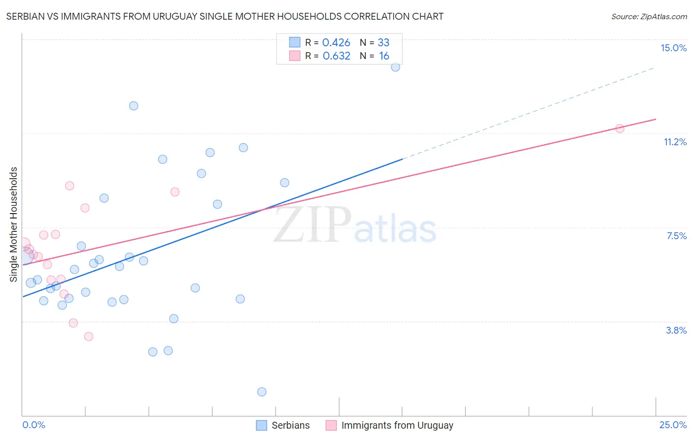 Serbian vs Immigrants from Uruguay Single Mother Households